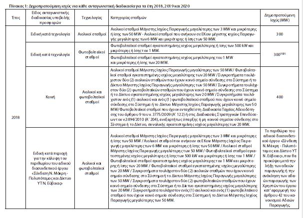 Επειδή, σύμφωνα με τις διατάξεις της παραγράφου 3 του άρθρου 7 του Νόμου 4414/2016 (ΦΕΚ Α 149/09.08.2016): «Με απόφαση του Υπουργού Περιβάλλοντος και Ενέργειας, ύστερα από γνώμη της Ρ.Α.Ε., καθορίζονται η εγκατεστημένη ισχύς, ανά τεχνολογία ή/και κατηγορία σταθμών παραγωγής ηλεκτρικής ενέργειας από Α.