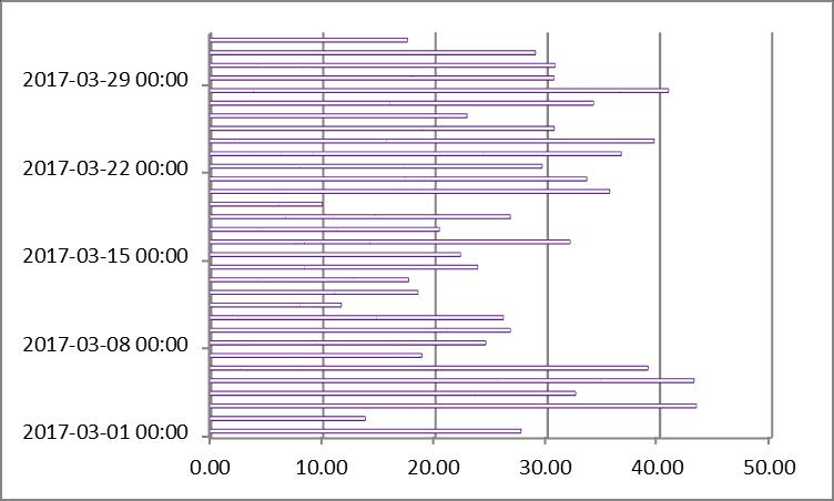 Nu s-au ȋnregistrat depăşiri ale valorii limită conform Legii nr. 104/2011. Valoarea maximă inregistrată a fost 43.34 μg/m 3 ȋn data de 03.03.2017, iar media lunii fost de 11.39 μg/m 3.