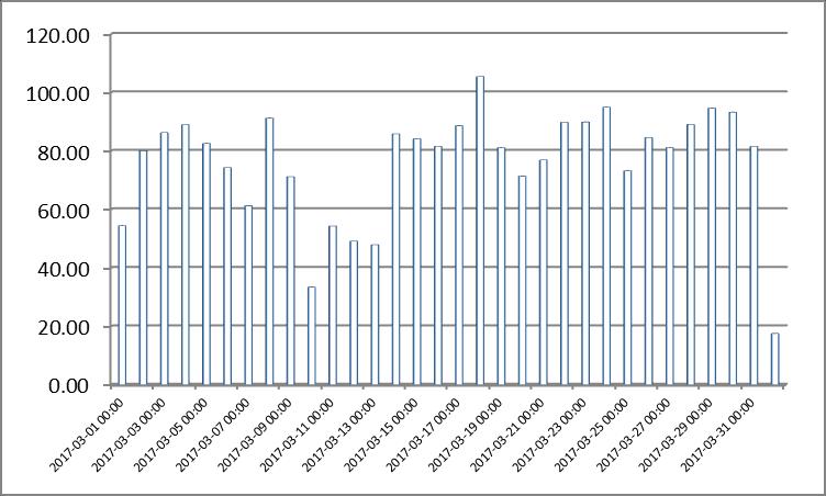Valoarea maximă zilnică a mediilor pe 8 ore a fost 1.69 mg/ m 3 ȋn data de 06.03.2017, sub valoarea limită pentru sanătatea umană (10 mg/m 3 ) calculată ca maximă zilnică a mediilor pe 8 ore.