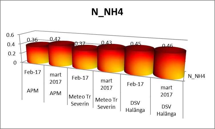 În raport cu luna anterioară valoarea ph-ului a scăzut ȋn toate punctele de control: APM Mehedinţi, meteo Tr. Severin, DSV Halânga.