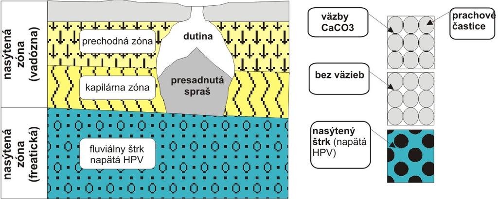 Tab...: Hodnoty fyzikálnych vlastností a G klasifikácia zemín Hĺbka Vlhkosť Konzistenčné ndex ndex Konzistencia uhličitanov Obsah Trieda Symbol medze plasticity konzistencie Sonda h w n w L w C O u m