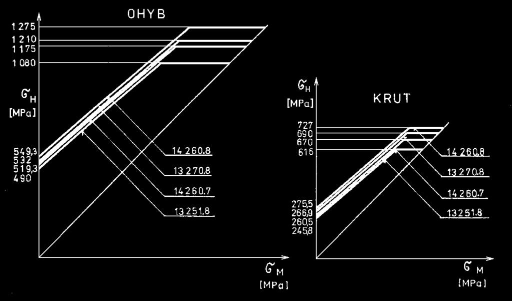 82 13 SMITHOVE DIAGRAMY NIEKTORÝCH PRUŽINOVÝCH OCELÍ SKUPINA PRUŽÍN Aby