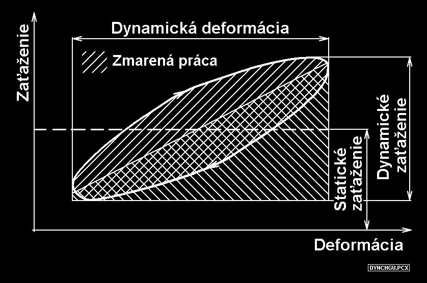 STATICKÁ A DYNAMICKÁ