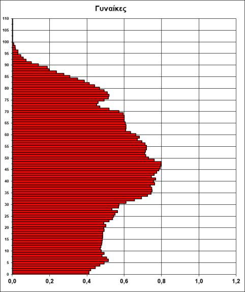 ταυτόχρονα και την αλλαγή της σύνθεσής του, καθώς η χώρα μας, με τους αλλοδαπούς να αποτελούν πλέον το 8,5% του συνολικού πληθυσμού ελάχιστα διαφοροποιείται πλέον από ευρωπαϊκές χώρες με