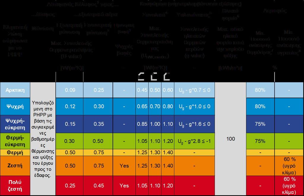 Πίνακας 2 Κριτήρια EnerPHit για την μέθοδο αναβάθμισης με στοιχεία για παθητικά κτίρια Πρότυπο EnerPHit 1 Αδιαφανής φάκελος κτιρίου Εάν η αντίσταση σε θερμική μετάδοση (R value) των υπαρχόντων