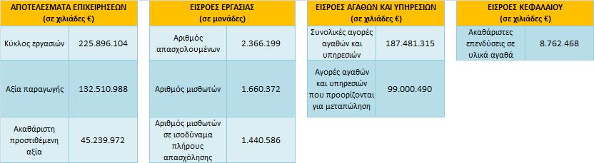 Από τα αποτελέσματα της έρευνας των Στατιστικών Διάρθρωσης των Επιχειρήσεων έτους 2016 προκύπτει ότι ο συνολικός κύκλος εργασιών των επιχειρήσεων που δραστηριοποιούνται στην Ελλάδα στους τομείς της