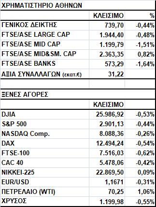 Γενικός Δείκτης Εικόνα Αγοράς Πτώση στο Χ.Α. Ο Γενικός Δείκτης έκλεισε στις 739,70 μονάδες, σημειώνοντας απώλειες 0,44%.