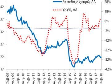 Το αντίστοιχο μέγεθος για τις καταθέσεις ήταν 21,6 δις (1/2018: 22,0 δις και 2/2017: 19,9 δις).