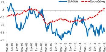 αντίστοιχο μήνα του  Κατασκευές (Στάθμιση: 5%) εμπιστοσύνης στις