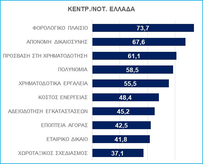 Δ09: Τα μεγαλύτερα εμπόδια που σχετίζονται με την Καθημερινή Λειτουργία των Επιχειρήσεων (μίκροπεριβάλλον), με βάση την έδρα της επιχείρησης Σημ.