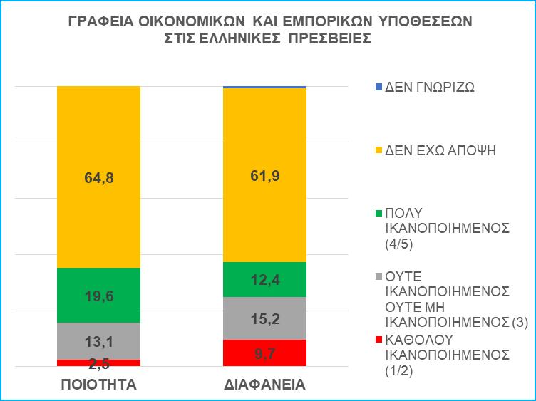 Δ14: Αξιολόγηση των Γραφείων Οικονομικών και Εμπορικών Υποθέσεων και των Τελωνείων ως προς την ποιότητα και την διαφάνεια των παρεχόμενων υπηρεσιών Σημ.