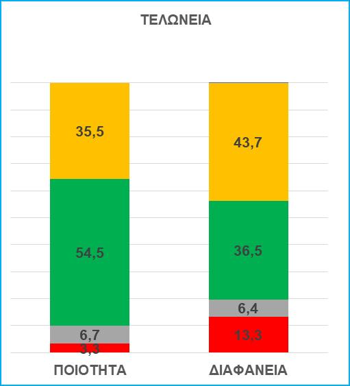η άποψη της επιχειρηματικότητας, όπως αυτή καταγράφεται στην έρευνα, δείχνει ότι η ηλεκτρονική διακυβέρνηση έχει άμεση θετική επίδραση στο βαθμό ικανοποίησης, ενώ φορείς με χαμηλή ψηφιακή ωριμότητα