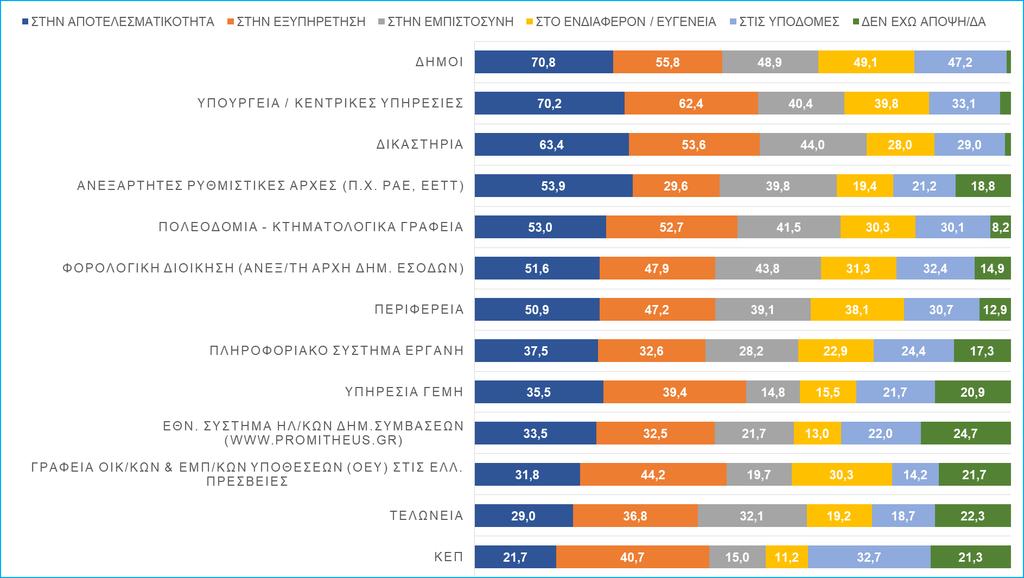 Δ15: Διαστάσεις στις οποίες πρέπει κυρίως, άμεσα και πρωτίστως, να υπάρξουν βελτιώσεις ώστε να αναβαθμιστεί η ποιότητα των παρεχόμενων υπηρεσιών προς τις επιχειρήσεις από τους δημόσιους φορείς /