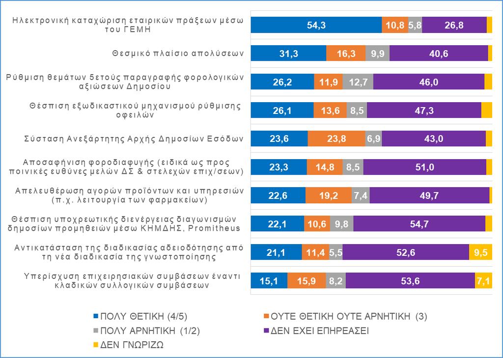 ΓΕΜΗ, μείωση της αποζημίωσης απόλυσης και θέσπιση υποχρεωτικής διενέργειας διαγωνισμών δημοσίων προμηθειών μέσω ΚΗΜΔΗΣ, Promitheus).