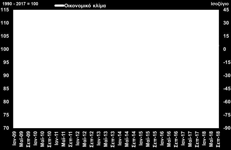 Πιο αναλυτικά, ο δείκτης οικονομικού κλίματος υποχώρησε στις 101,3 μονάδες τον Σεπτέμβριο του 2018, από 105,2 μονάδες τον προηγούμενο μήνα, αλλά παρέμεινε σε υψηλότερο επίπεδο σε σύγκριση με τον