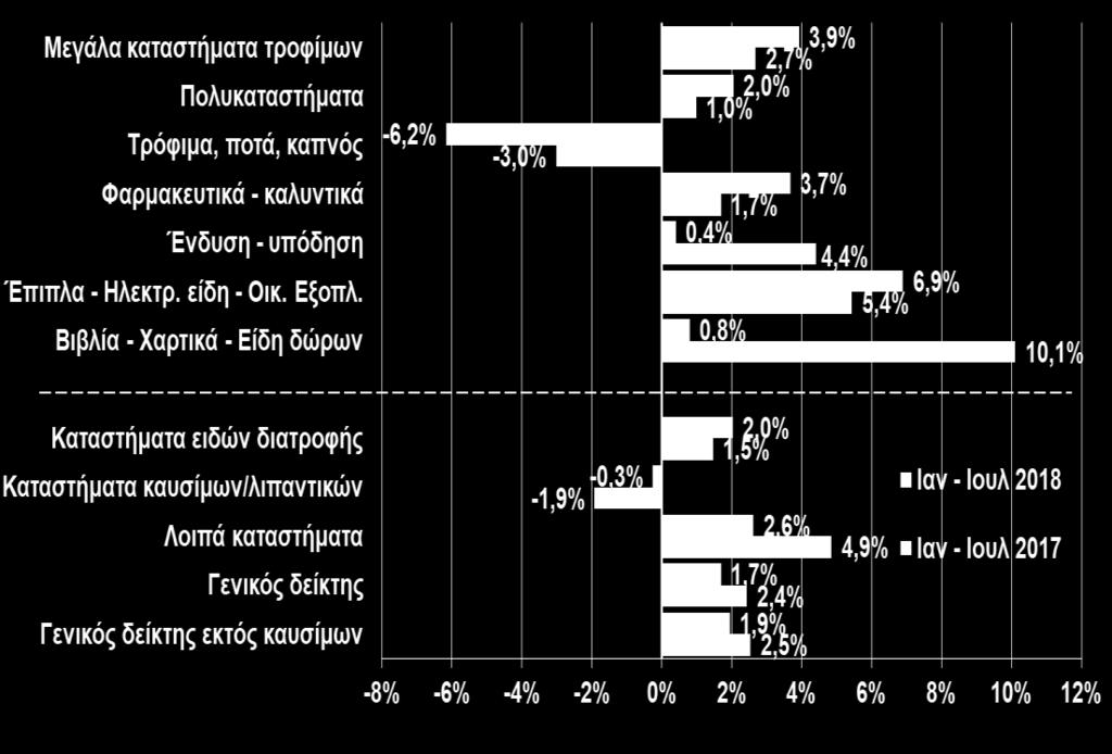 Λιανικές πωλήσεις: Νέα άνοδο σημείωσε ο όγκος λιανικών πωλήσεων τον Ιούλιο του 2018, με τον γενικό δείκτη πλην καυσίμων να καταγράφει αύξηση +2,5%, επιπλέον αύξησης +3,2% τον Ιούλιο του 2017, και