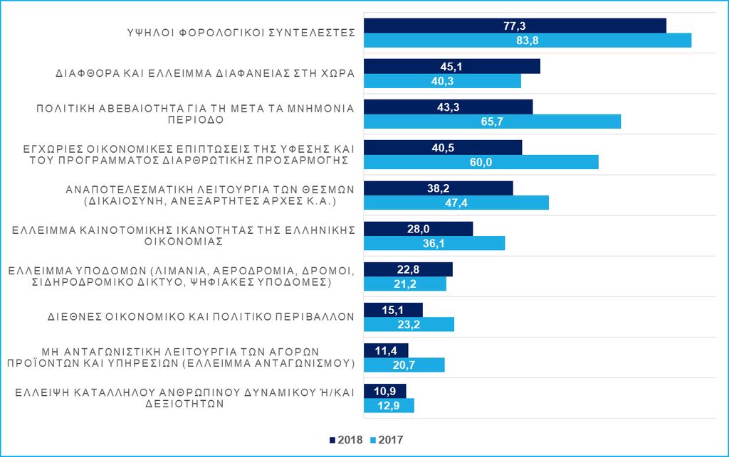 Δ03: Αξιολόγηση εμποδίων που σχετίζονται με το ευρύτερο οικονομικό και πολιτικό περιβάλλον (μάκρο-περιβάλλον) Σημ.