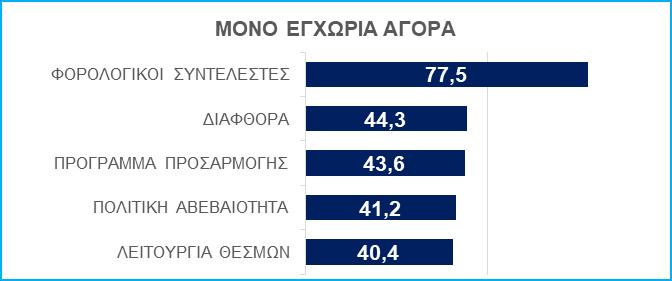 Στο πλαίσιο αυτό, αξίζει να εστιάσουμε περαιτέρω στις απαντήσεις που έδωσαν οι επιχειρήσεις με εξαγωγικό προσανατολισμό (Δ04), καθώς είναι εξ ορισμού περισσότερο εκτεθειμένες στο διεθνή ανταγωνισμό