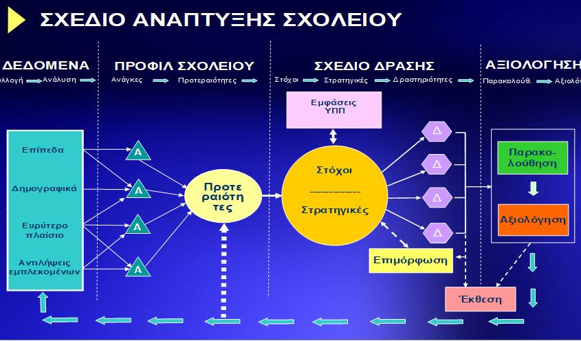 Στυλιανίδης, Μ. (2012) Ιστοσελίδα Ανάπτυξης-Βελτίωσης της Σχολικής Μονάδας Α. Στάδιο Σχεδιασμού 1. Αξιολόγηση υφιστάμενης κατάστασης-συλλογή δεδομένων 2.