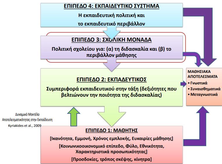 Εκπαιδευτική αποτελεσματικότητα Πολυεπίπεδο μοντέλο σχολικής αποτελεσματικότητας (Creemers & Kyriakides, 2008) Οργάνωση και διεύθυνση σχολείου-άσκηση ηγετικού ρόλου Σχολική