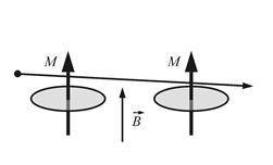 Када су ток струје и правац магнетног поља међусобно нормални, тада су електронске орбите у равни кретања проводних електрона, па се тако попречни пресек за расејање се смањује, а самим тим отпорност