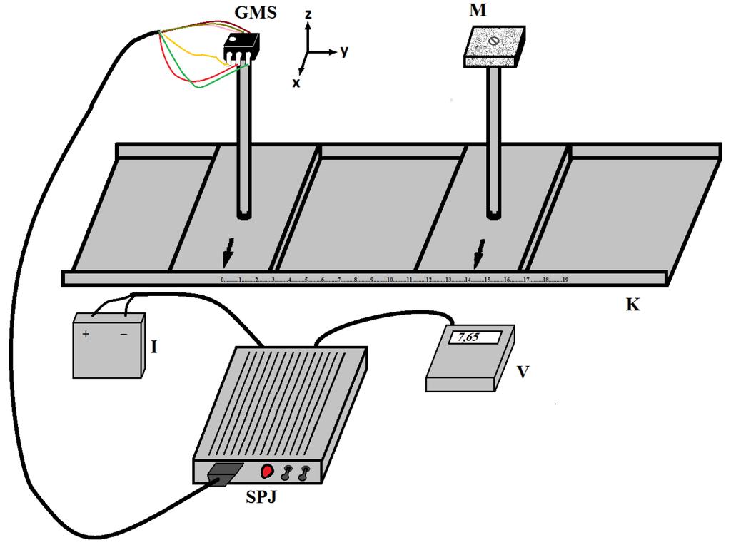 4.2. Мерна апаратура Мерна апаратура (слика 13) се састоји од мерне клупе са мерном траком (К). На клупи су носачи на којем се налазе магнет (М) и сензор (GMS).