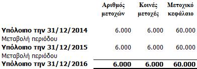 9. Ταμειακά διαθέσιμα και ισοδύναμα ταμειακών διαθεσίμων Τα ταμειακά διαθέσιμα και ισοδύναμα ταμειακών διαθεσίμων της Εταιρείας έχουν ως ακολούθως: Τα διαθέσιμα αντιπροσωπεύουν μετρητά στα ταμεία της