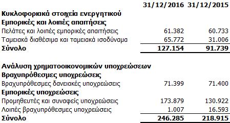 Ιεραρχία εύλογης αξίας Η εταιρεία υιοθέτησε το τροποποιημένο ΔΠΧΑ 7 «Χρηματοοικονομικά μέσα: Γνωστοποιήσεις».
