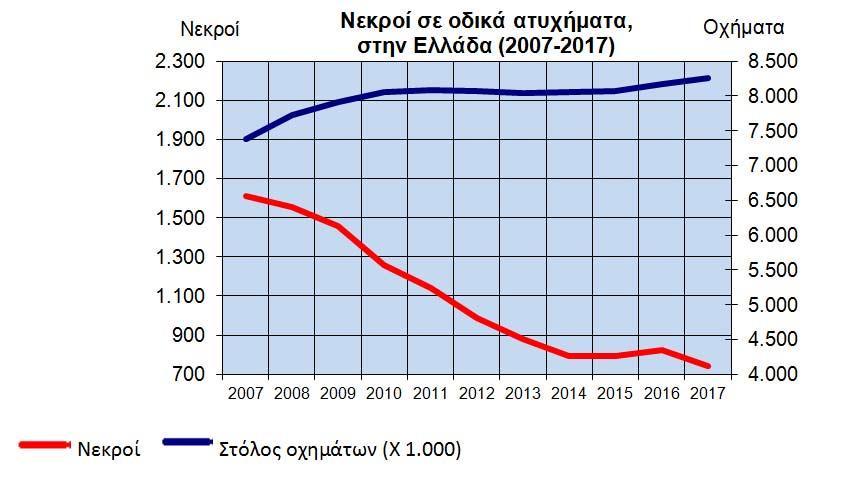 ΚΕΦΑΛΑΙΟ 2 ΒΙΒΛΙΟΓΡΑΦΙΚΗ ΑΝΑΣΚΟΠΗΣΗ αφορά τον αριθμό των νεκρών. Το αντίστοιχο σχέδιο για την περίοδο 2011-2020 στοχεύει στην μείωση των θανάτων από οδικά ατυχήματα κατά 50%.