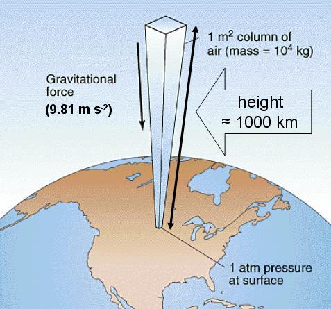 2.1. Podjela atmosfere po visini m zrak =5,27 x 10 18 kg a Zemlje =5,095 x 10 18 cm 2 1 kg zraka / cm 2 Tlak, p = Sila, F Površina, a = m x g 1 cm 2 = = 1