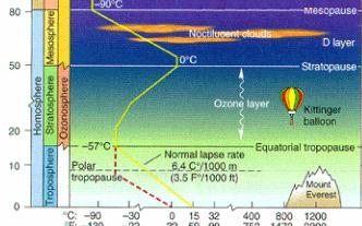 MEZOSFERA: 50-80 km visine temperatura