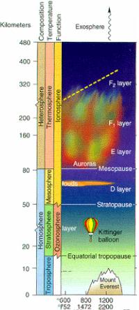 TERMOSFERA: od 90 800 km visine Sunčevo zračenje dominantno temperature