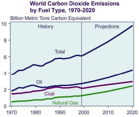 Rast koncentracije CO 2 u