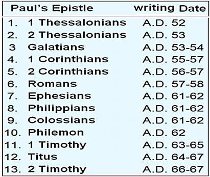 D. 68-71 Mateu A.D. 70-100 Luka A.D. 80-100 Gjon A.D. 90-100 Letrat e Palit Data e shkrimit -------------------------------------------------- 1. 1 Thessalonians A.D. 52 2.