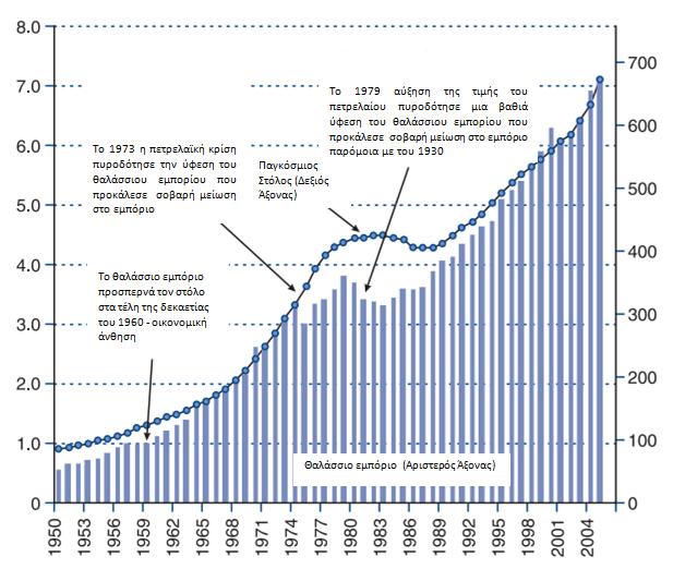 Διάγραμμα 19: Θαλάσσιο Εμπόριο 1949-2005 Πηγή: Stopford, 2009 Πλέον τα σύγχρονα φορτηγά πλοία Bulk Carriers προέκυψαν από την