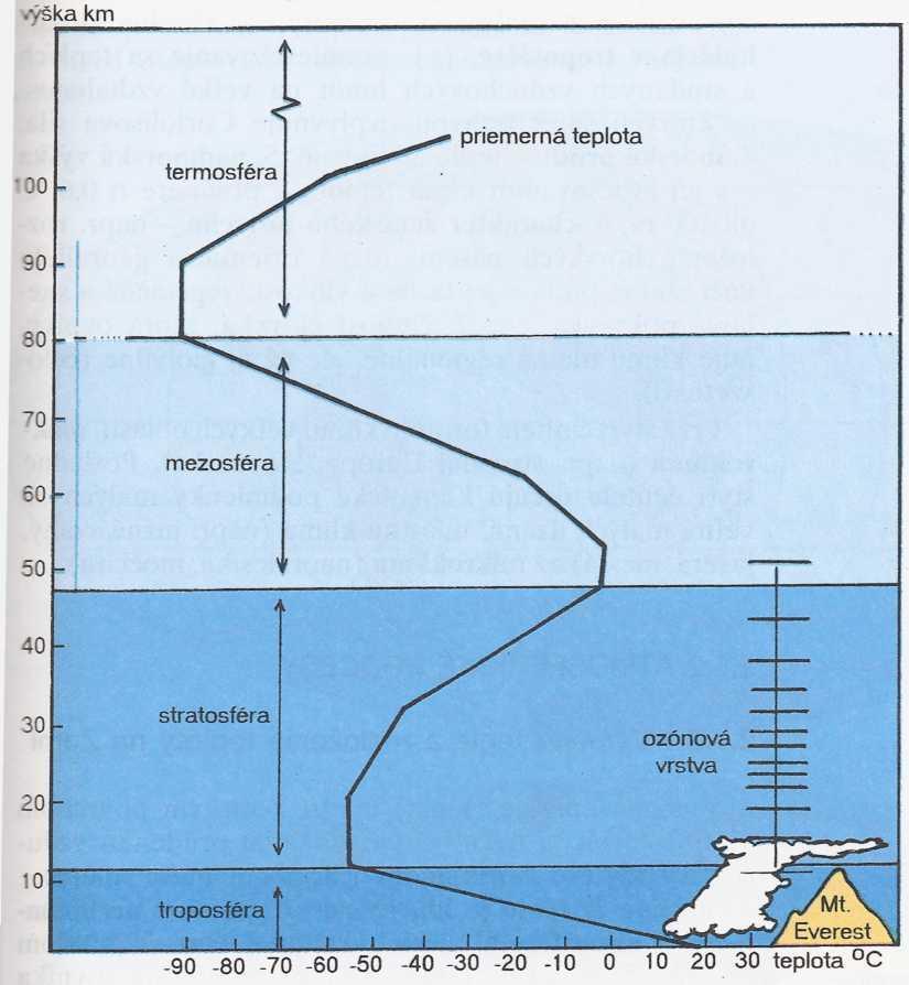 nika (17 km) k pólom (9 km). Zahŕňa takmer 90 % hmoty atmosféry a takmer celý objem vodných pár. Troposféra je s ostatnými zložkami krajiny prepojená neprestajnou výmenou látok a energie.