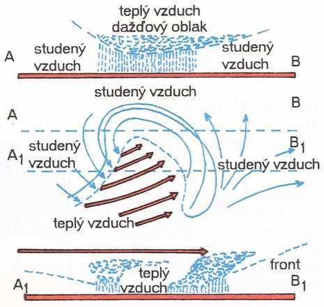 typy vzduchových hmôt (líšia sa fyzikálnymi vlastnos-ťami): arktická, resp. antarktická; polárna, tieţ miernych šírok; tropická; ekvatoriálna.