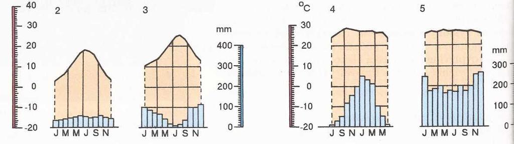 (Pozri klimatické diagramy obr. 27.) Obr. 26 Klimatické pásma Zeme podľa Alisova (1 pásmo rovníkového podnebia.