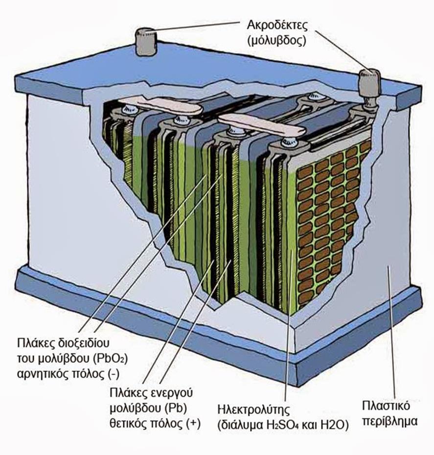 Συσσωρευτής Η μπαταρία των 12 volt αποτελείται από 6 κυψέλες (στοιχεία) συνδεδεμένες σε σειρά μέσα σε δοχείο από πολυπροπυλένιο.