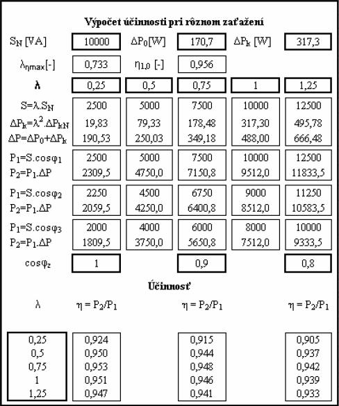 ,733,733 + 7,7 + (,733) 37,3,956 [ ] (.3) Tab.. Výpočet účinnosti pri rôznom zaťažení transformátora. Účinnosť závisla od zaťaženia η [].