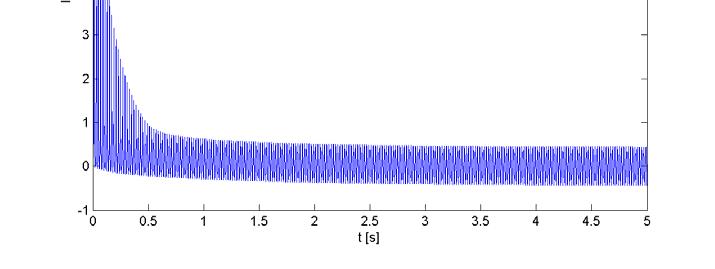 X μ X μ 310,96 LμDyn = = = = 0, 108 H ω 2 π f 2 π 50 (3.16) Obr. 3.15 Upravený siulovaný priebehu prúdu naprázdno pri α = 0 (najnepriaznivejší stav) práce.