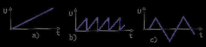 Obr. 1-23. Tvar pílovitého signálu: a) rovnomerný nárast napätia ; b) periodický tvar pílovitého napätia; c) trojuholníkový tvar. Obr. 1-24.
