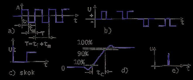 amplitúdy; d) skutočný priebeh reálnej skokovej zmeny amplitúdy, charakterizovaný čelom t c (nárast z 10% na 90% ustálenej hodnoty); e)
