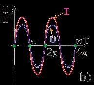 Maximálna hodnota prúdu (amplitúda) I p = U p /R 1.