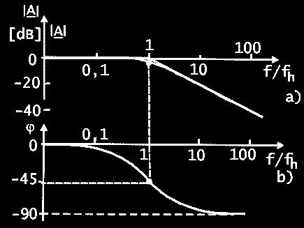 a) Dolno-priepustný RC filter b) Amplitúdová frekvenčná charakteristika tohto filtra. 1.