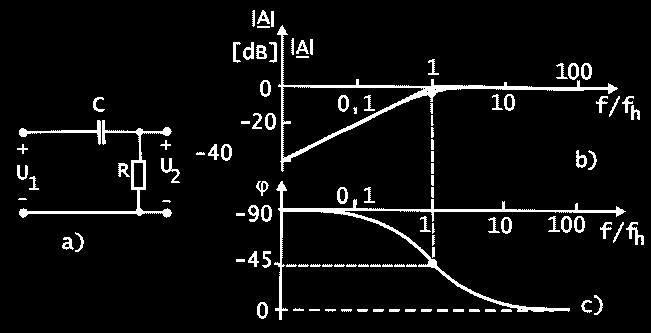 1.3.1.6 Dolno-priepustný filter RC Jednobran RC, zapojený podľa obrázku 1-30, má vlastnosti dolnopriepustného filtra, nakoľko pre frekvencie nižšie ako frekvencia f f h = 1/2 RC je amplitúda na jeho