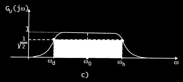 33 zobrazuje charakteristiky prenosovej funkcie G U (jω)= U 2 /U 1 pásmovej RLC priepuste, resp. zádrže, so šírkou frekvenčného pásma Δω= h - d.