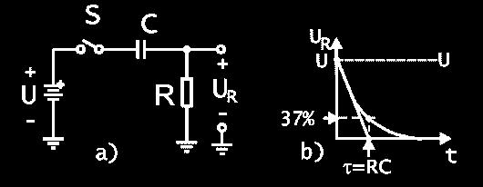vybíjaní kondenzátora C. Keby boli súčiastky R a C prehodené, tak prechodný jav na odpore R v CR článku u R (t)= Uexp(-t/RC) by mal priebeh napätia uvedený na obr.