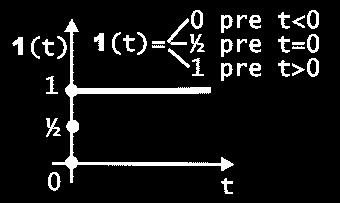 V praxi sa na kontrolu prenosu lineárnych obvodov používajú obdĺžnikové impulzy (obr. 1-35 a obr. 1-37).