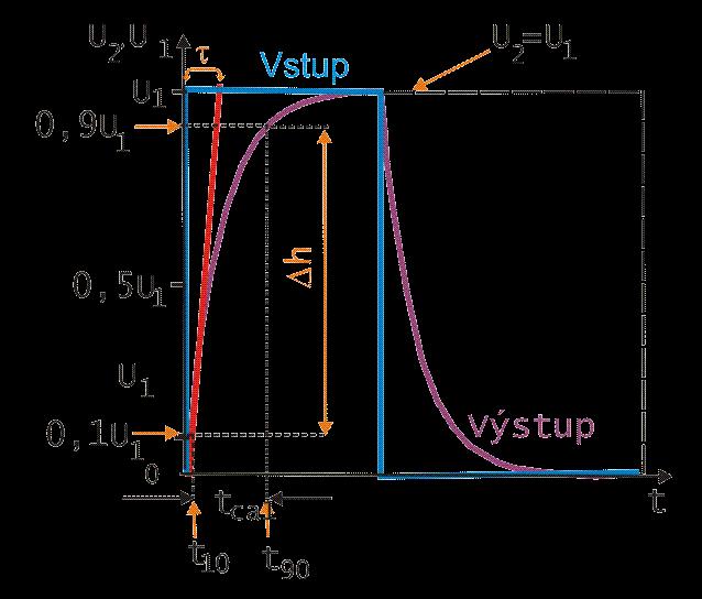 aktívne trvanie čela impulzu t ca, definované podľa obrázku 1-42 ako nárast impulzu od okamihu dosiahnutia 10% amplitúdy po dosiahnutie 90% amplitúdy impulzu.